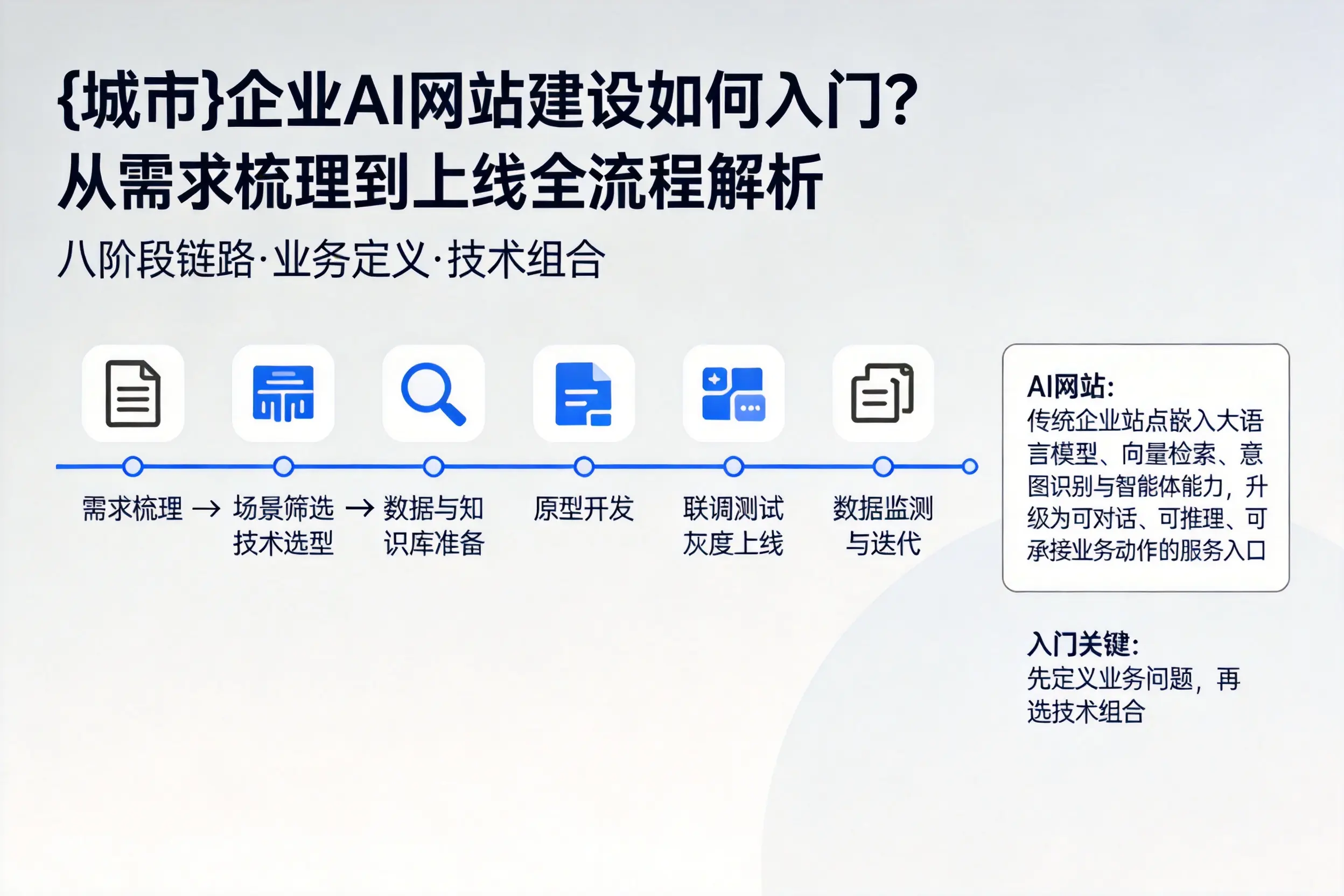 天门企业AI网站建设如何入门？从需求梳理到上线全流程解析