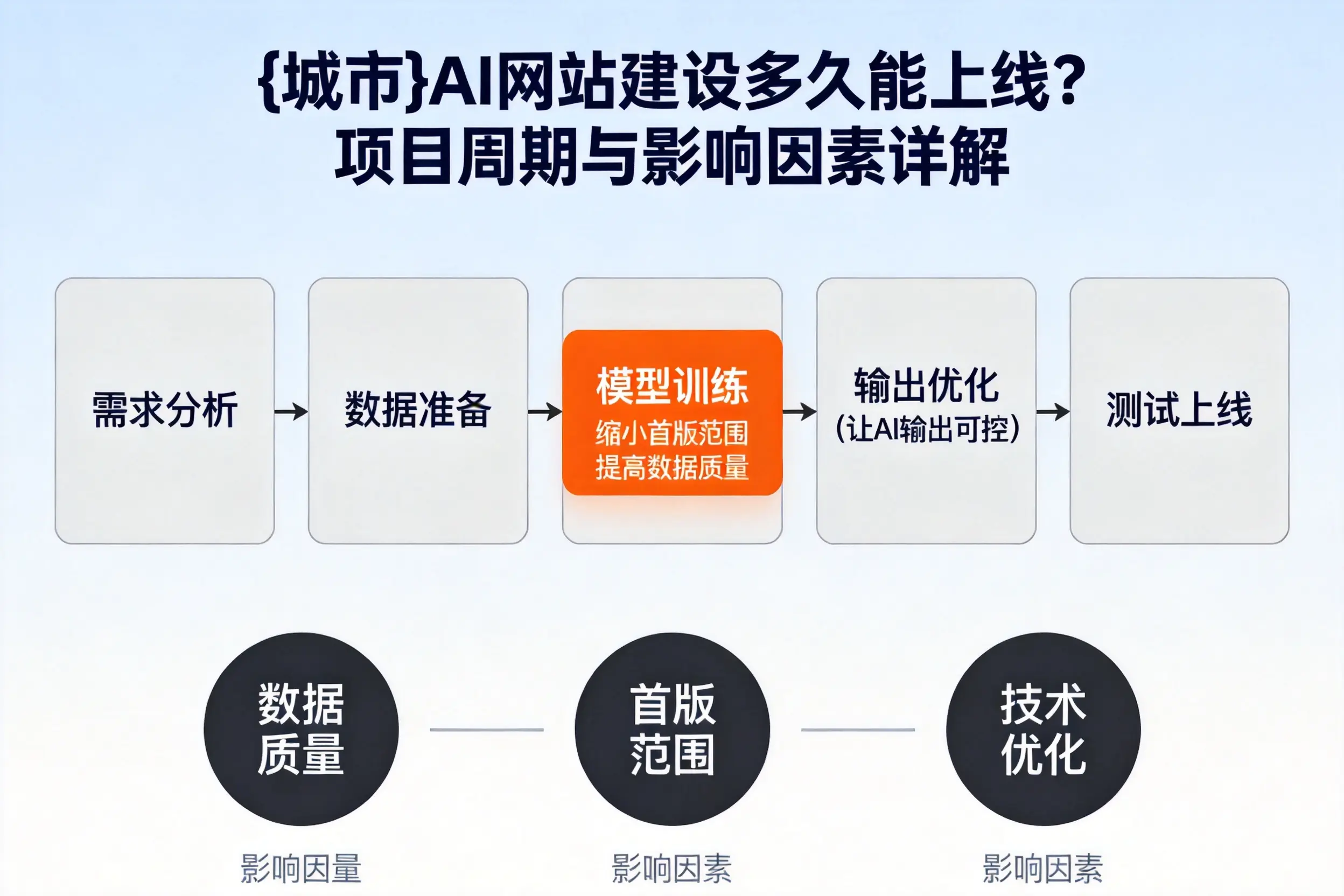 天门AI网站建设多久能上线？项目周期与影响因素详解