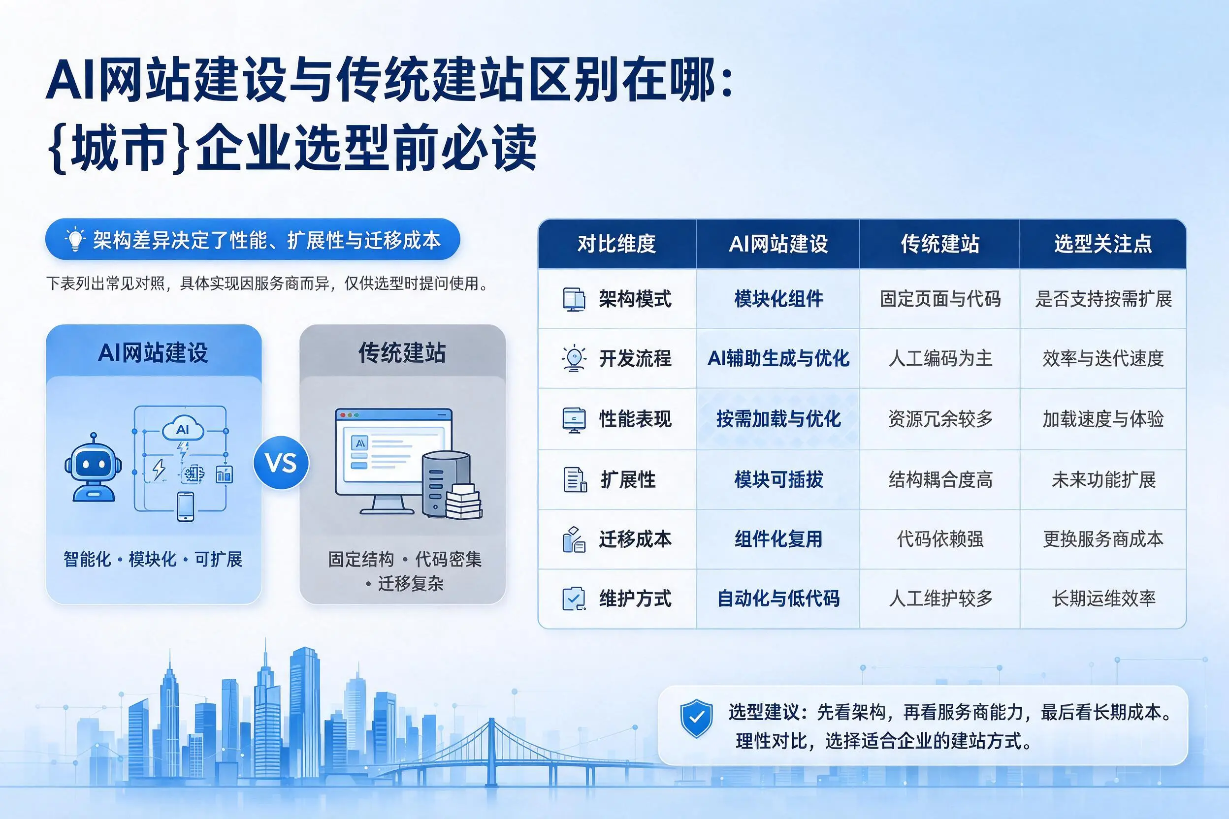 AI网站建设与传统建站区别在哪:天门企业选型前必读