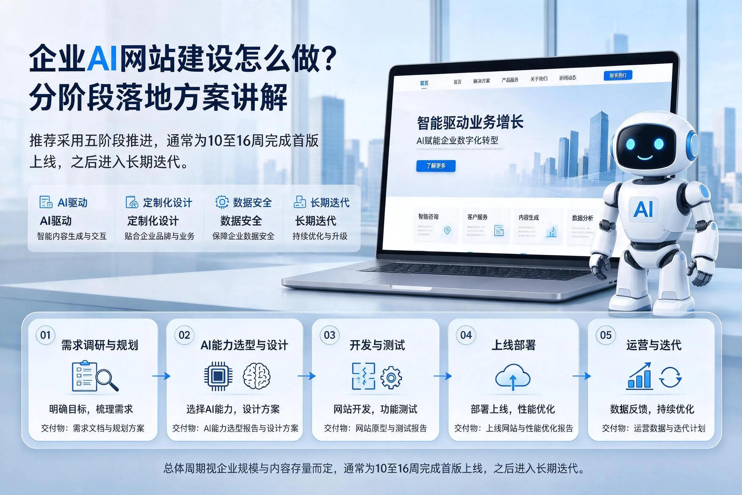 天门企业AI网站建设怎么做?分阶段落地方案讲解