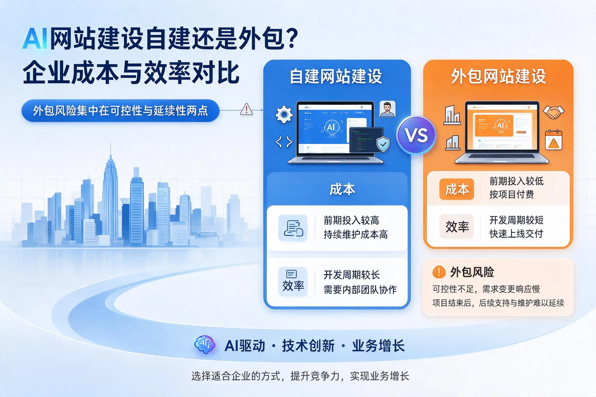 AI网站建设自建还是外包？天门企业成本与效率对比