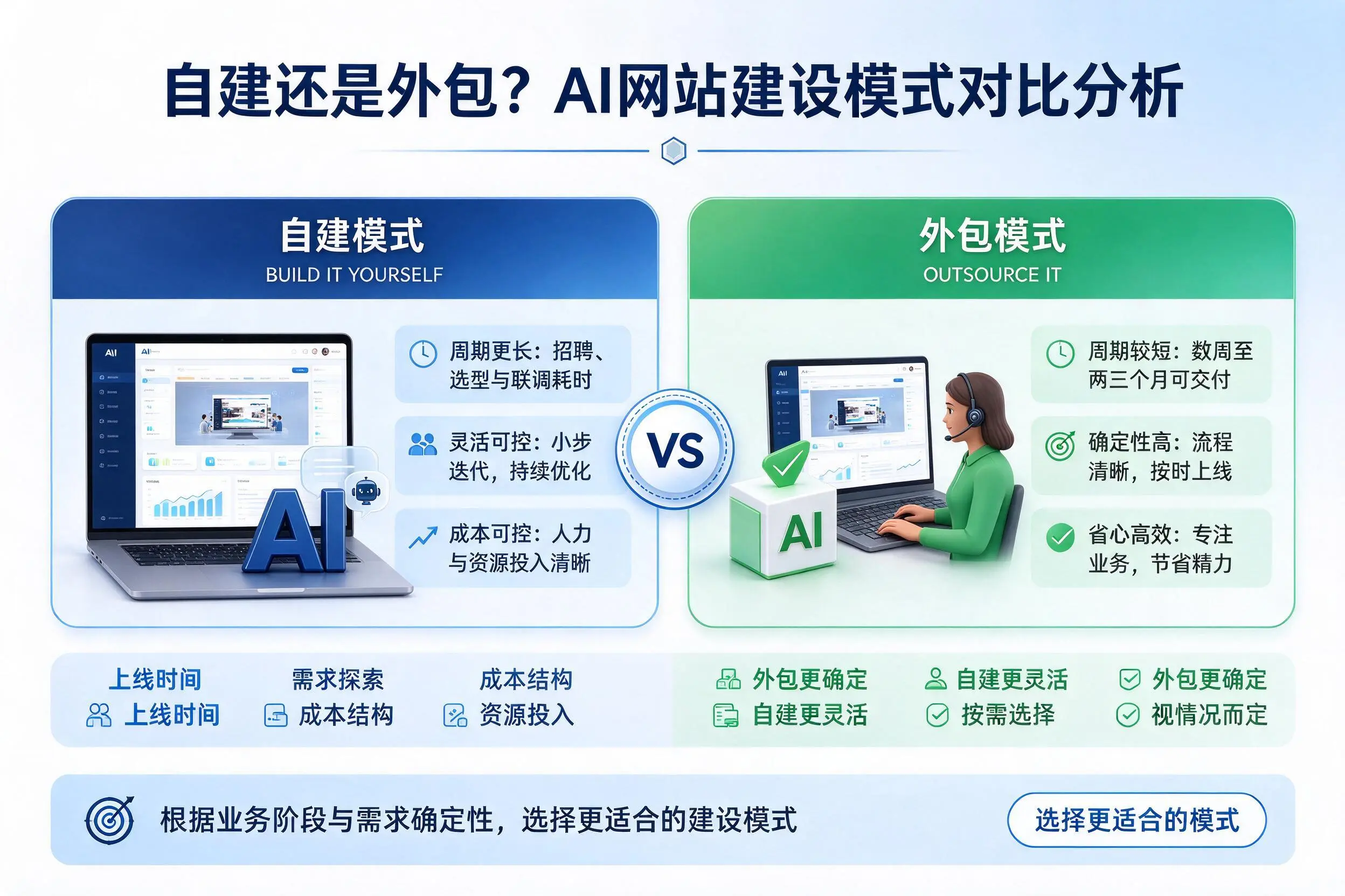 自建还是外包?天门AI网站建设模式对比分析